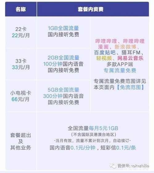 联通流量卡29元语音？联通爱心卡29元包含腾讯专属流量和什么专属流量10g